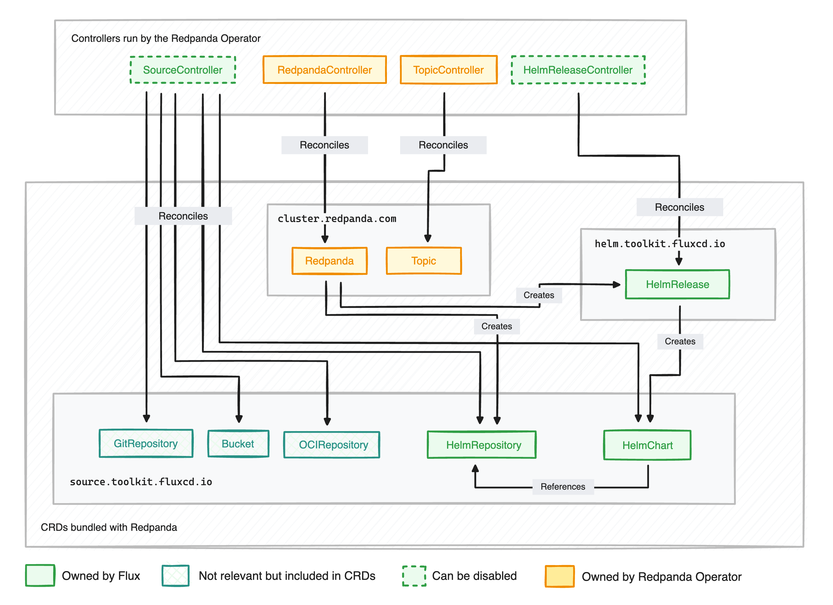 CRDs for the Redpanda Operator include Flux CRDs. If you are running in Flux-managed mode